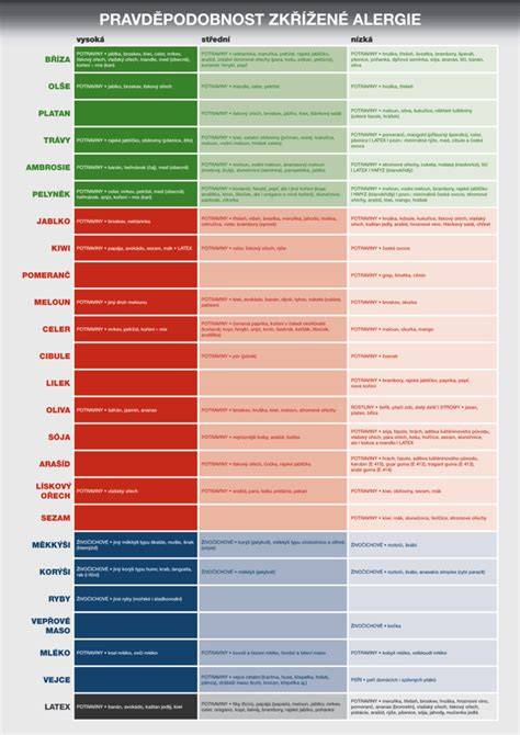 Infografika: Mechanismy potravinových alergií a zkřížené reakce